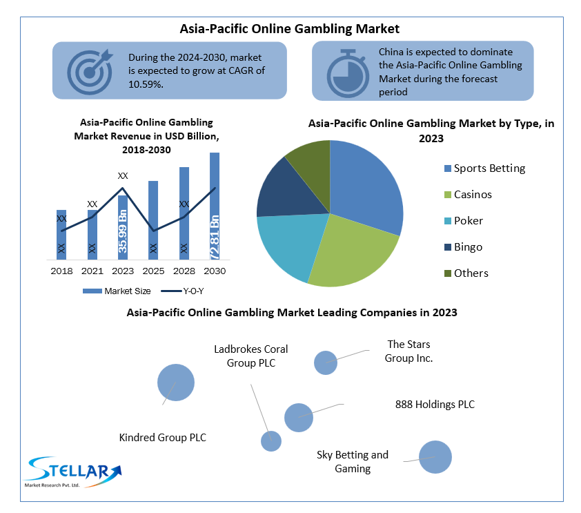 Growing interest in gambling as exemplified by the Asia-Pacific region