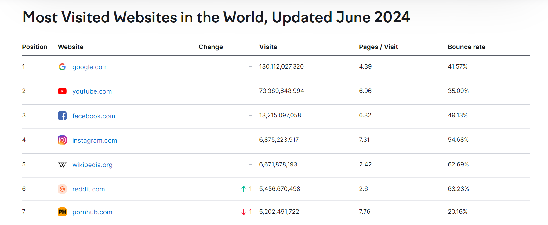 Most Visited Websites in the World (Source: Semrush)